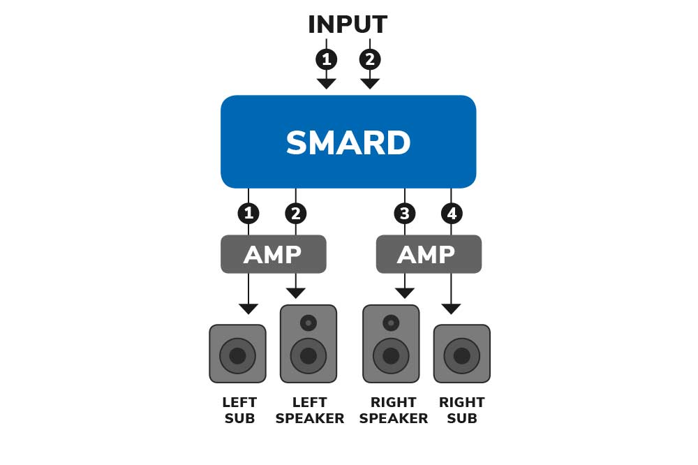 OMNITRONIC SMARD-24RCA Lautsprecher und Sub-Verbindung