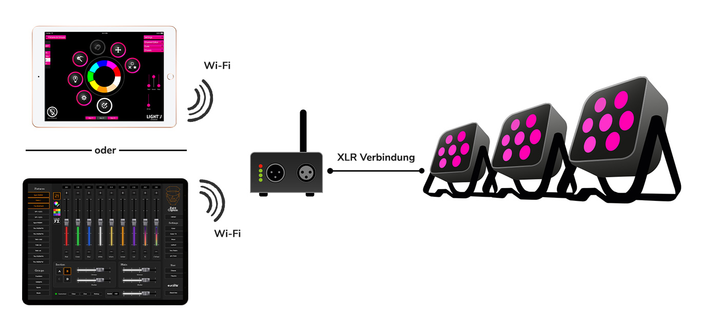 EUROLITE freeDMX Verbindung